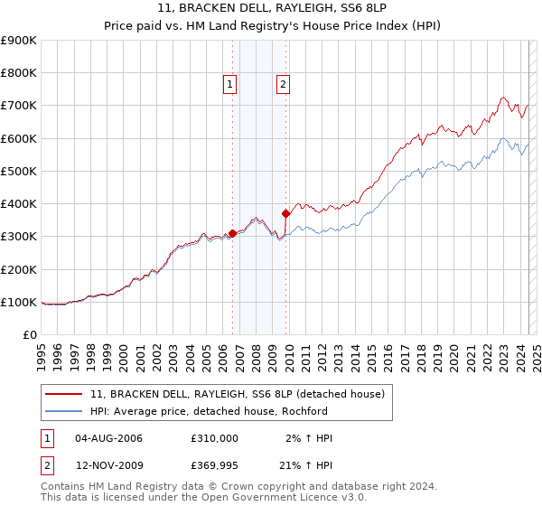 11, BRACKEN DELL, RAYLEIGH, SS6 8LP: Price paid vs HM Land Registry's House Price Index