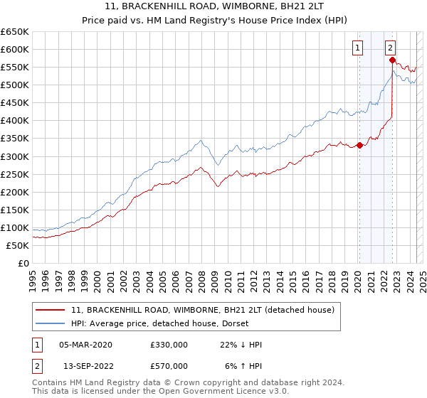 11, BRACKENHILL ROAD, WIMBORNE, BH21 2LT: Price paid vs HM Land Registry's House Price Index