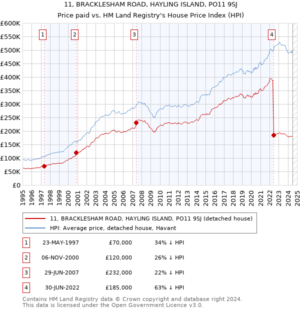 11, BRACKLESHAM ROAD, HAYLING ISLAND, PO11 9SJ: Price paid vs HM Land Registry's House Price Index