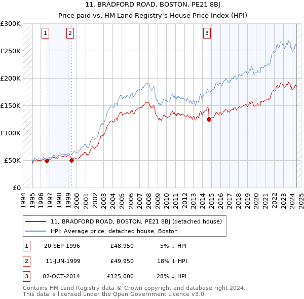 11, BRADFORD ROAD, BOSTON, PE21 8BJ: Price paid vs HM Land Registry's House Price Index