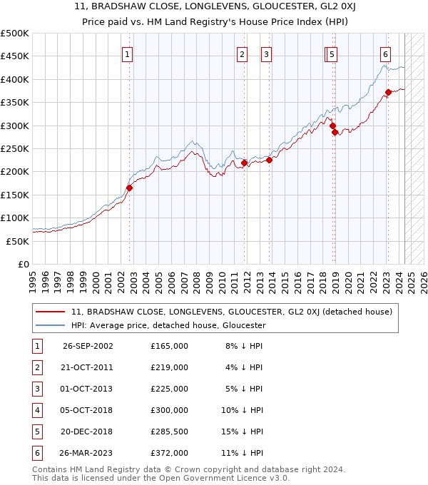 11, BRADSHAW CLOSE, LONGLEVENS, GLOUCESTER, GL2 0XJ: Price paid vs HM Land Registry's House Price Index