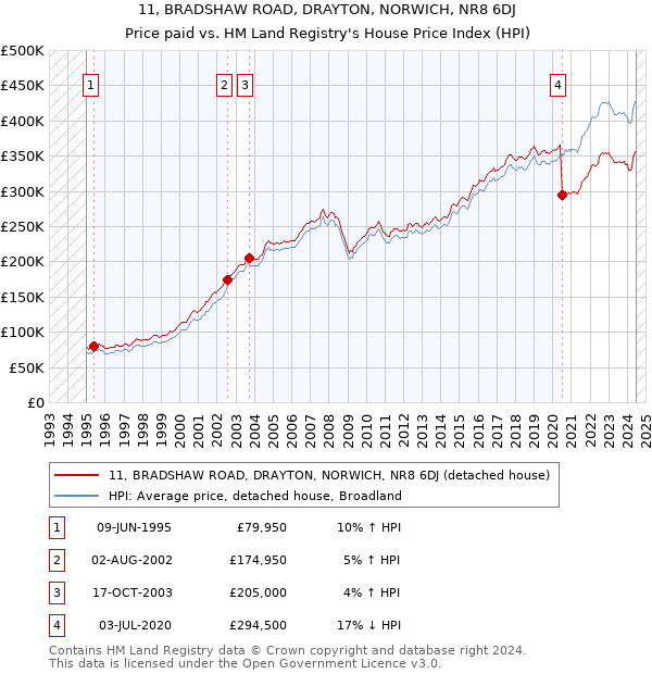 11, BRADSHAW ROAD, DRAYTON, NORWICH, NR8 6DJ: Price paid vs HM Land Registry's House Price Index