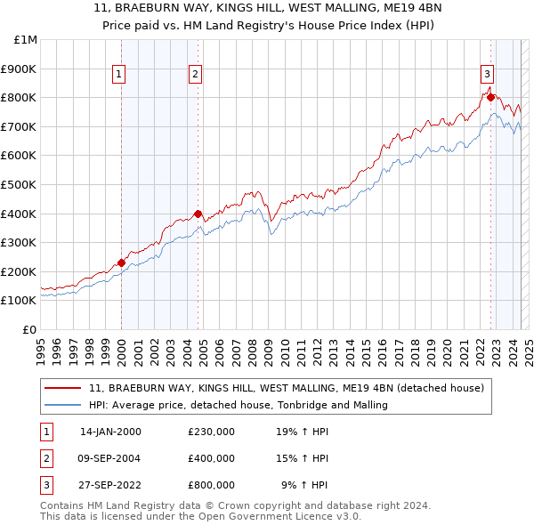 11, BRAEBURN WAY, KINGS HILL, WEST MALLING, ME19 4BN: Price paid vs HM Land Registry's House Price Index