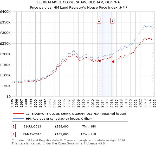 11, BRAEMORE CLOSE, SHAW, OLDHAM, OL2 7NA: Price paid vs HM Land Registry's House Price Index