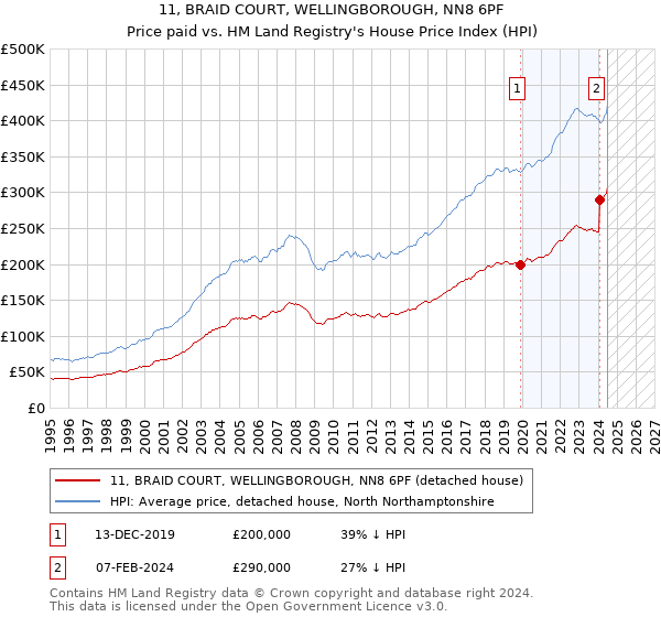 11, BRAID COURT, WELLINGBOROUGH, NN8 6PF: Price paid vs HM Land Registry's House Price Index