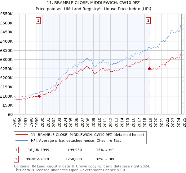 11, BRAMBLE CLOSE, MIDDLEWICH, CW10 9FZ: Price paid vs HM Land Registry's House Price Index