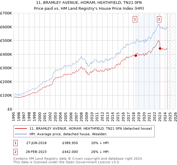 11, BRAMLEY AVENUE, HORAM, HEATHFIELD, TN21 0FN: Price paid vs HM Land Registry's House Price Index