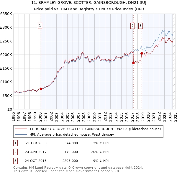 11, BRAMLEY GROVE, SCOTTER, GAINSBOROUGH, DN21 3UJ: Price paid vs HM Land Registry's House Price Index