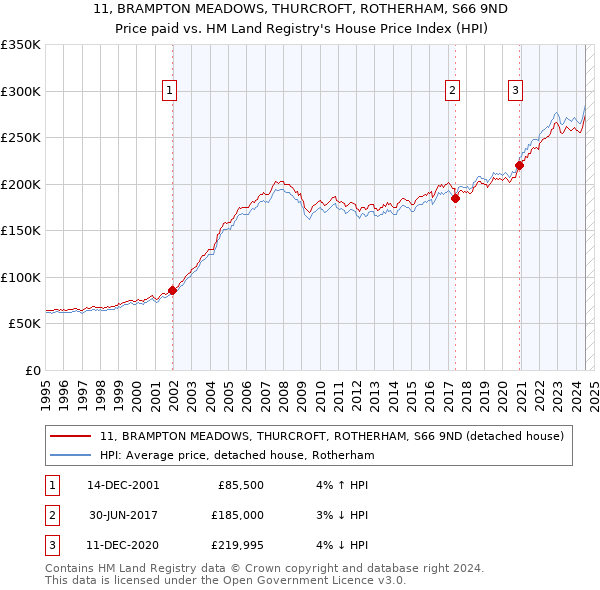 11, BRAMPTON MEADOWS, THURCROFT, ROTHERHAM, S66 9ND: Price paid vs HM Land Registry's House Price Index