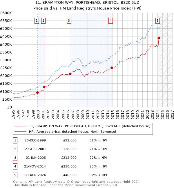 11, BRAMPTON WAY, PORTISHEAD, BRISTOL, BS20 6UZ: Price paid vs HM Land Registry's House Price Index