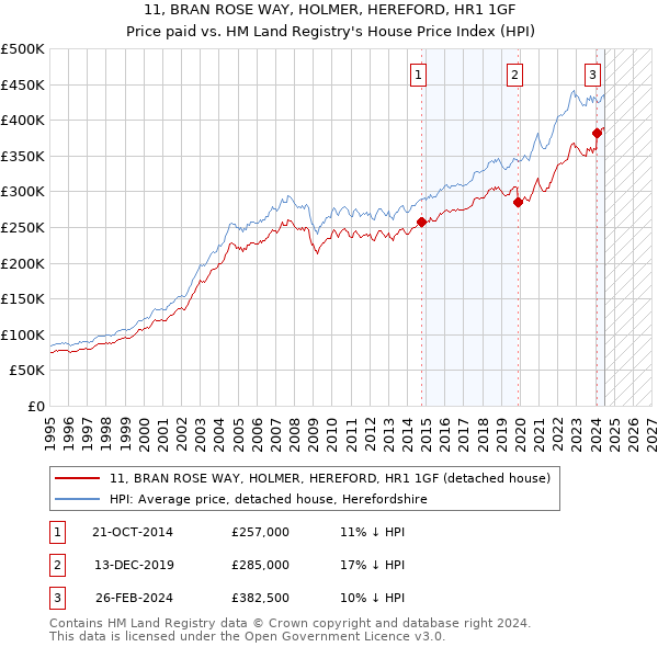 11, BRAN ROSE WAY, HOLMER, HEREFORD, HR1 1GF: Price paid vs HM Land Registry's House Price Index