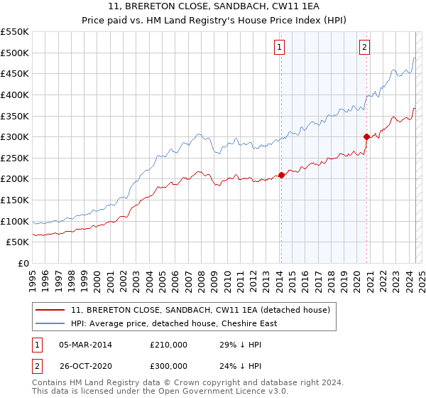 11, BRERETON CLOSE, SANDBACH, CW11 1EA: Price paid vs HM Land Registry's House Price Index