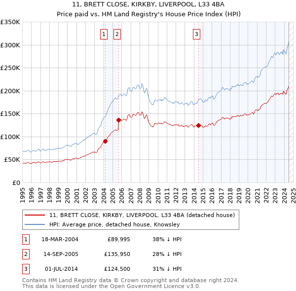 11, BRETT CLOSE, KIRKBY, LIVERPOOL, L33 4BA: Price paid vs HM Land Registry's House Price Index