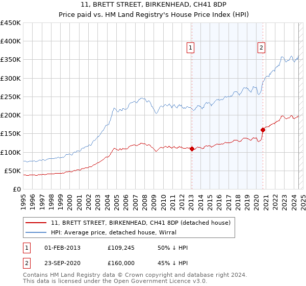 11, BRETT STREET, BIRKENHEAD, CH41 8DP: Price paid vs HM Land Registry's House Price Index