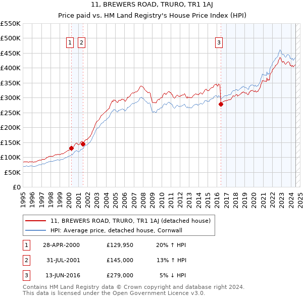 11, BREWERS ROAD, TRURO, TR1 1AJ: Price paid vs HM Land Registry's House Price Index