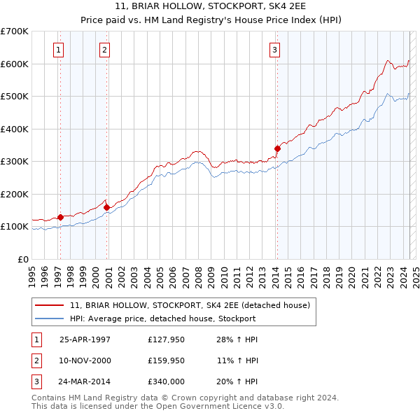 11, BRIAR HOLLOW, STOCKPORT, SK4 2EE: Price paid vs HM Land Registry's House Price Index