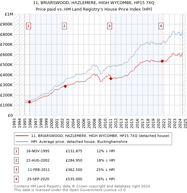 11, BRIARSWOOD, HAZLEMERE, HIGH WYCOMBE, HP15 7XQ: Price paid vs HM Land Registry's House Price Index