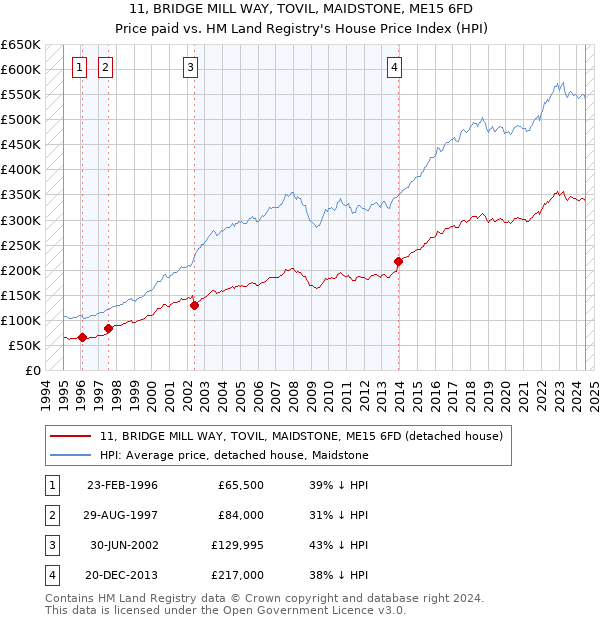 11, BRIDGE MILL WAY, TOVIL, MAIDSTONE, ME15 6FD: Price paid vs HM Land Registry's House Price Index