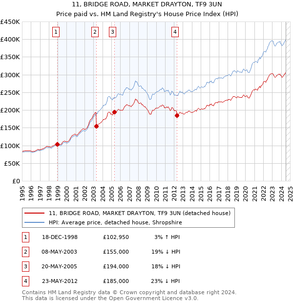 11, BRIDGE ROAD, MARKET DRAYTON, TF9 3UN: Price paid vs HM Land Registry's House Price Index