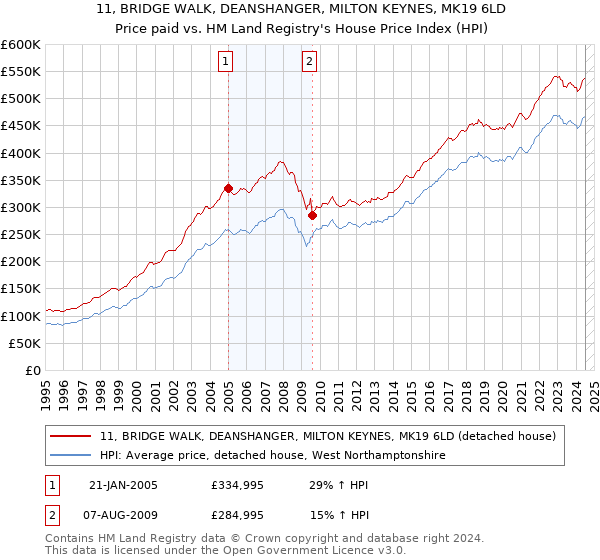 11, BRIDGE WALK, DEANSHANGER, MILTON KEYNES, MK19 6LD: Price paid vs HM Land Registry's House Price Index