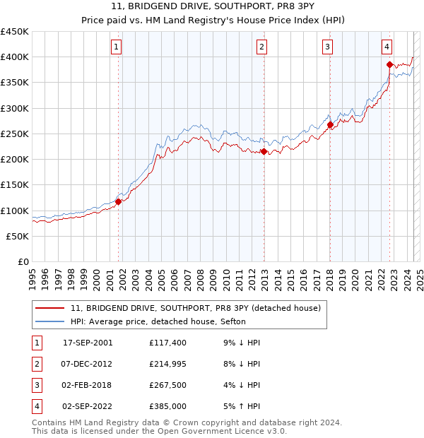 11, BRIDGEND DRIVE, SOUTHPORT, PR8 3PY: Price paid vs HM Land Registry's House Price Index