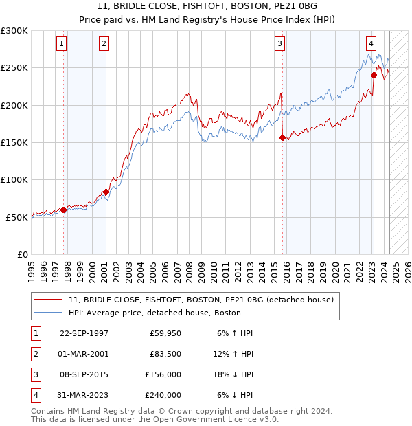 11, BRIDLE CLOSE, FISHTOFT, BOSTON, PE21 0BG: Price paid vs HM Land Registry's House Price Index