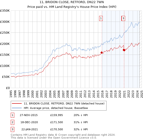 11, BRIDON CLOSE, RETFORD, DN22 7WN: Price paid vs HM Land Registry's House Price Index