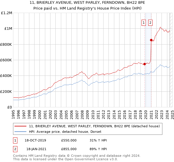 11, BRIERLEY AVENUE, WEST PARLEY, FERNDOWN, BH22 8PE: Price paid vs HM Land Registry's House Price Index