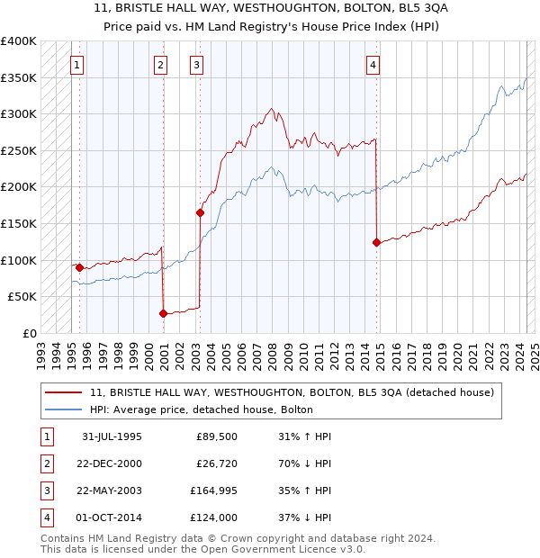 11, BRISTLE HALL WAY, WESTHOUGHTON, BOLTON, BL5 3QA: Price paid vs HM Land Registry's House Price Index