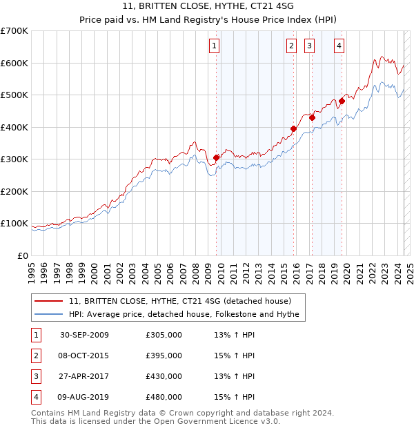 11, BRITTEN CLOSE, HYTHE, CT21 4SG: Price paid vs HM Land Registry's House Price Index