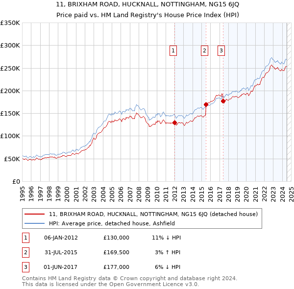 11, BRIXHAM ROAD, HUCKNALL, NOTTINGHAM, NG15 6JQ: Price paid vs HM Land Registry's House Price Index