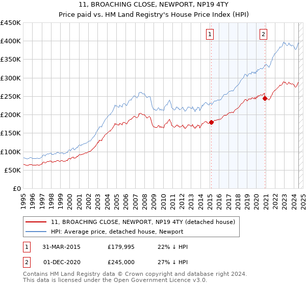 11, BROACHING CLOSE, NEWPORT, NP19 4TY: Price paid vs HM Land Registry's House Price Index