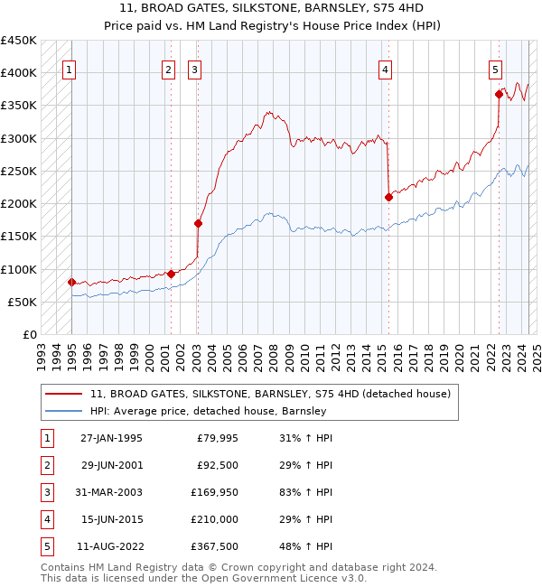 11, BROAD GATES, SILKSTONE, BARNSLEY, S75 4HD: Price paid vs HM Land Registry's House Price Index