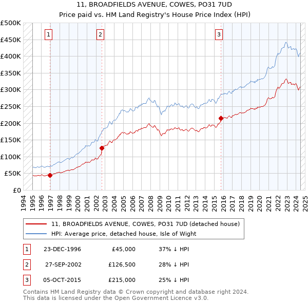 11, BROADFIELDS AVENUE, COWES, PO31 7UD: Price paid vs HM Land Registry's House Price Index