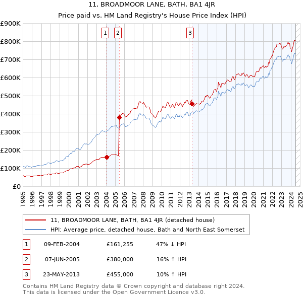 11, BROADMOOR LANE, BATH, BA1 4JR: Price paid vs HM Land Registry's House Price Index