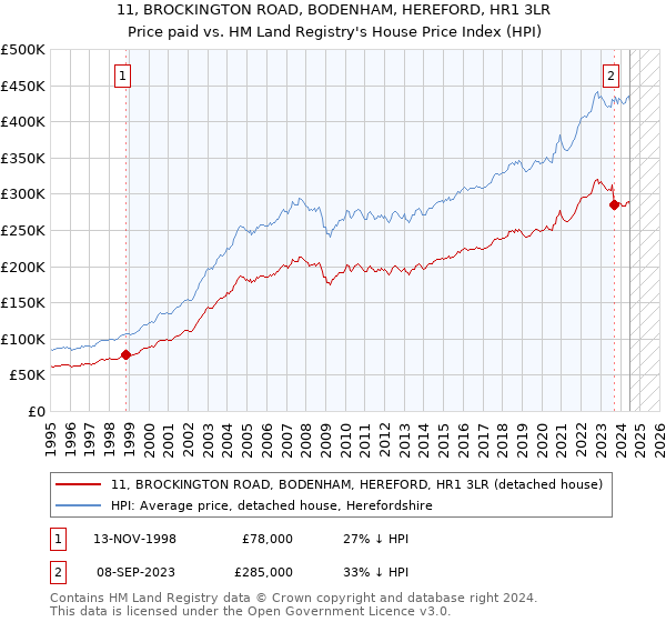 11, BROCKINGTON ROAD, BODENHAM, HEREFORD, HR1 3LR: Price paid vs HM Land Registry's House Price Index