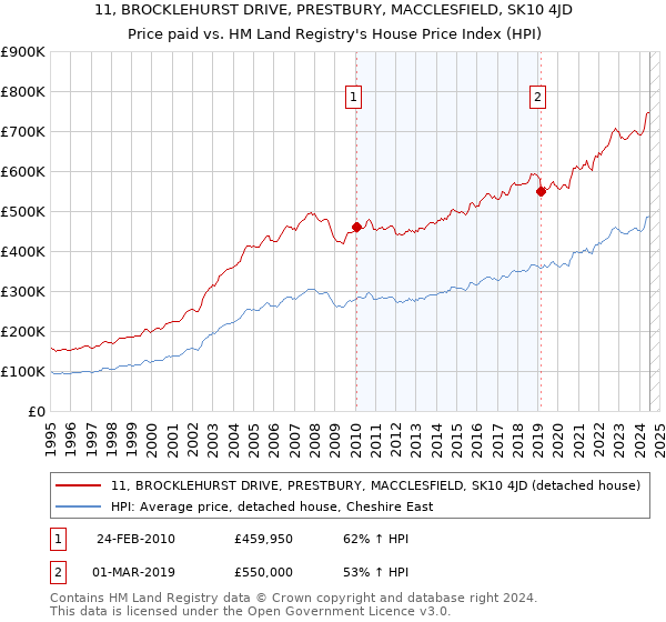 11, BROCKLEHURST DRIVE, PRESTBURY, MACCLESFIELD, SK10 4JD: Price paid vs HM Land Registry's House Price Index