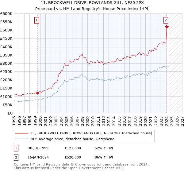 11, BROCKWELL DRIVE, ROWLANDS GILL, NE39 2PX: Price paid vs HM Land Registry's House Price Index