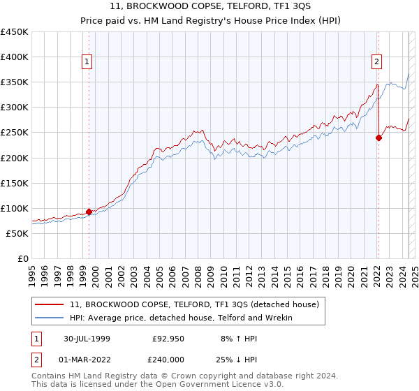 11, BROCKWOOD COPSE, TELFORD, TF1 3QS: Price paid vs HM Land Registry's House Price Index