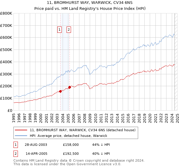 11, BROMHURST WAY, WARWICK, CV34 6NS: Price paid vs HM Land Registry's House Price Index