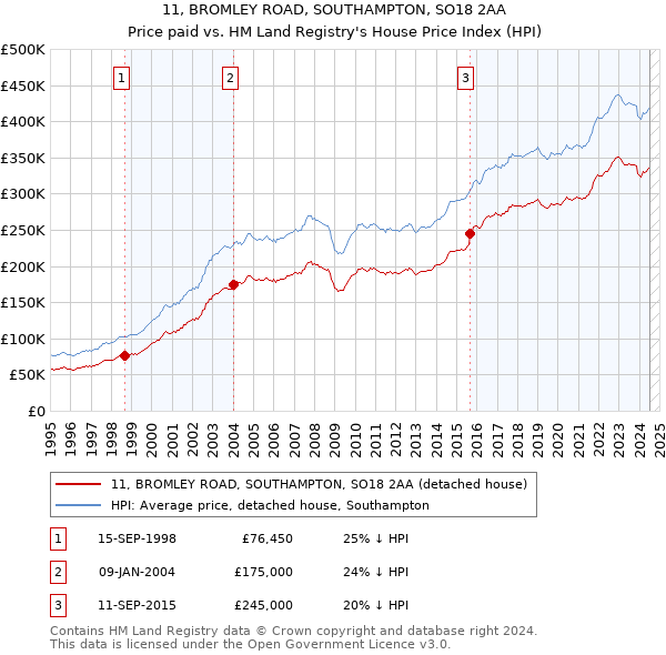 11, BROMLEY ROAD, SOUTHAMPTON, SO18 2AA: Price paid vs HM Land Registry's House Price Index