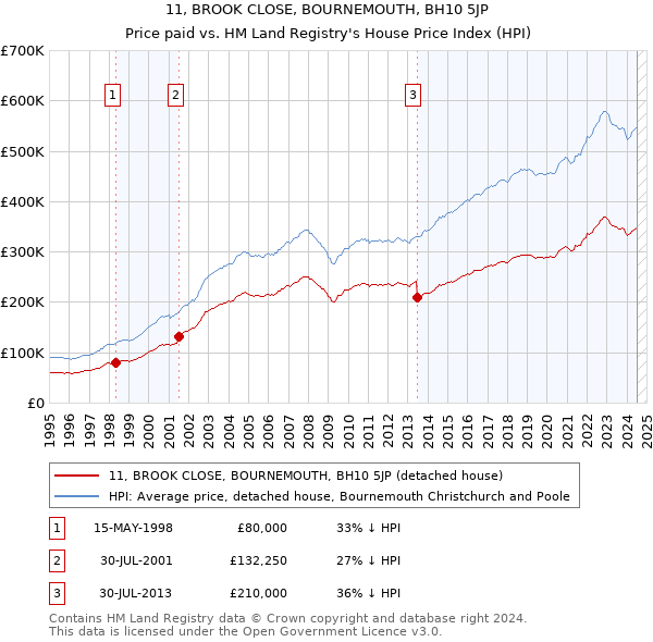 11, BROOK CLOSE, BOURNEMOUTH, BH10 5JP: Price paid vs HM Land Registry's House Price Index