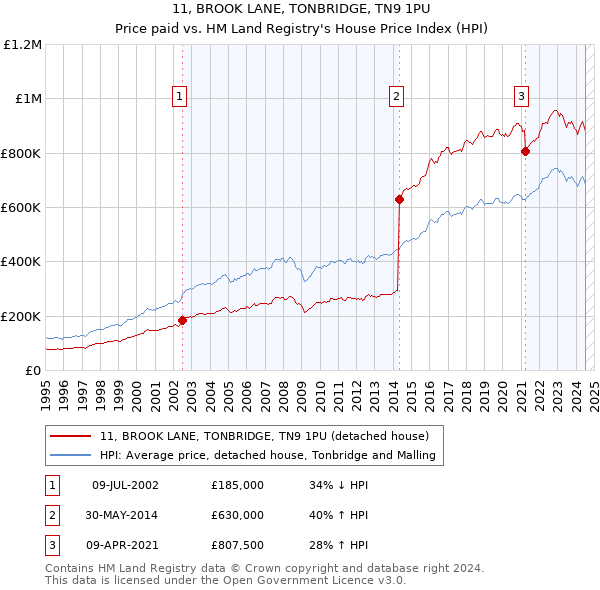 11, BROOK LANE, TONBRIDGE, TN9 1PU: Price paid vs HM Land Registry's House Price Index