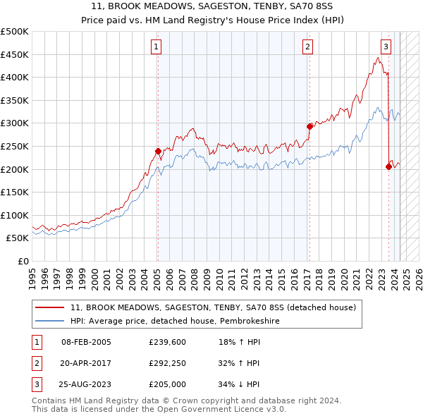 11, BROOK MEADOWS, SAGESTON, TENBY, SA70 8SS: Price paid vs HM Land Registry's House Price Index