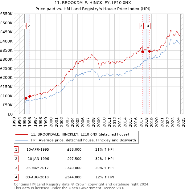 11, BROOKDALE, HINCKLEY, LE10 0NX: Price paid vs HM Land Registry's House Price Index