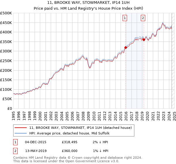 11, BROOKE WAY, STOWMARKET, IP14 1UH: Price paid vs HM Land Registry's House Price Index