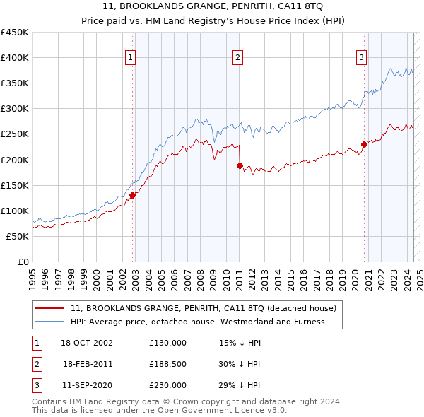 11, BROOKLANDS GRANGE, PENRITH, CA11 8TQ: Price paid vs HM Land Registry's House Price Index