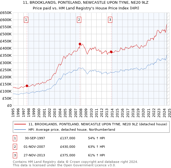 11, BROOKLANDS, PONTELAND, NEWCASTLE UPON TYNE, NE20 9LZ: Price paid vs HM Land Registry's House Price Index