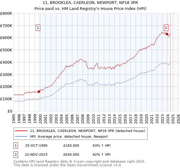 11, BROOKLEA, CAERLEON, NEWPORT, NP18 3PR: Price paid vs HM Land Registry's House Price Index