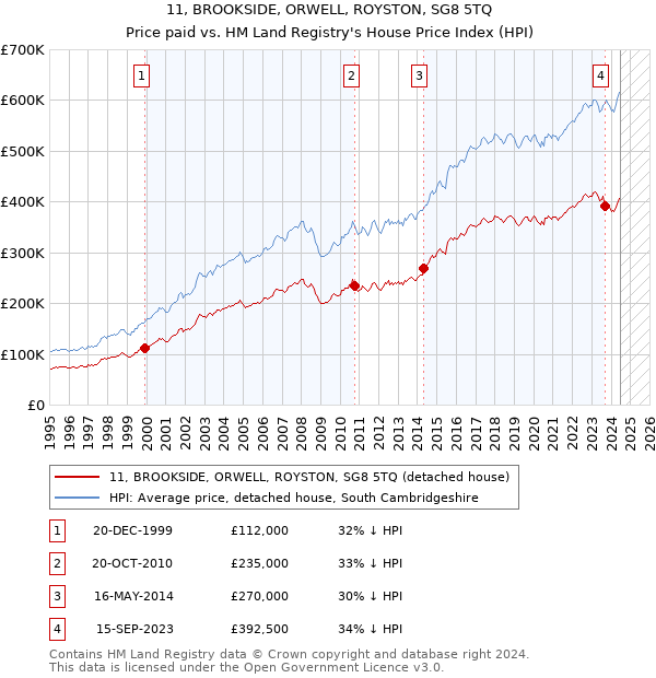 11, BROOKSIDE, ORWELL, ROYSTON, SG8 5TQ: Price paid vs HM Land Registry's House Price Index